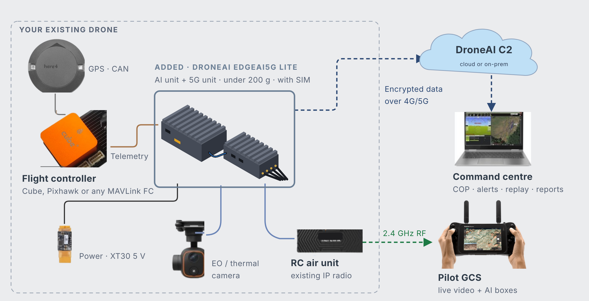 Layered link: 5G and 4G to DroneAI C2 alongside the RC radio