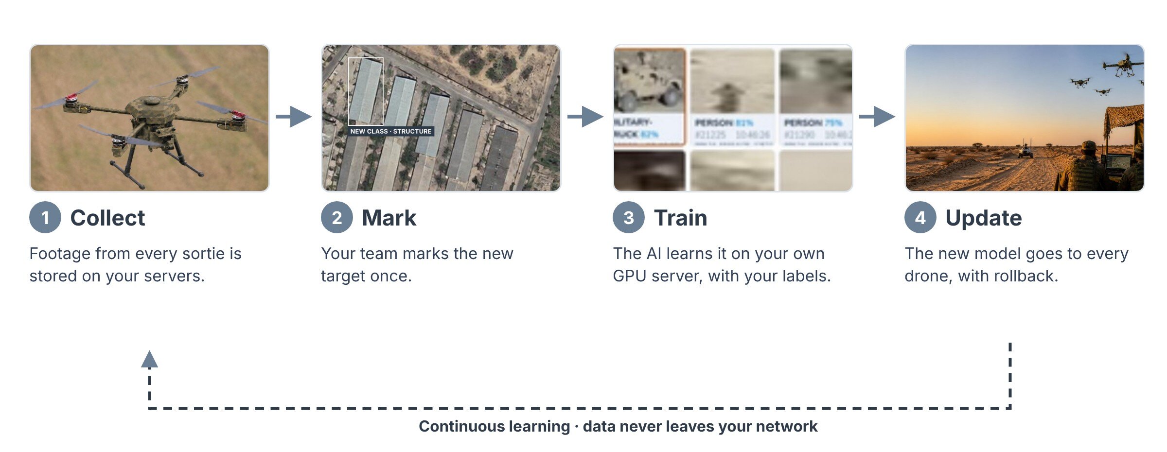Continuous learning: collect, mark, train, update