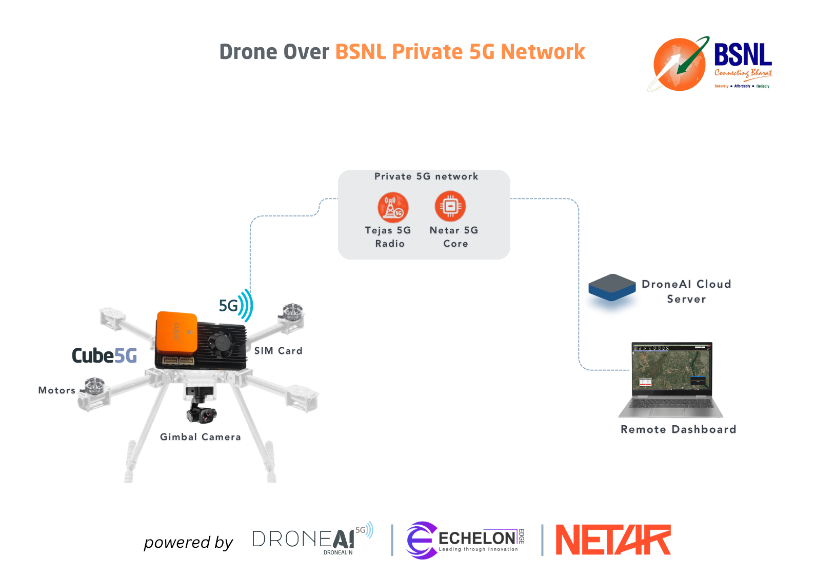 Drone over BSNL private 5G network at IMC 2025 — Cube 5G airframe, Tejas 5G radio and Netar 5G core, streaming to the DroneAI Cloud